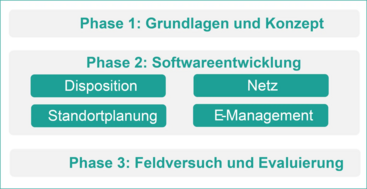 EnergyHub-Projektphasen EnergyHub-Projektphasen