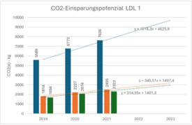 CO₂-Ausstoß am aktuellen und zwei möglichen Verlagerungsstandorten CO₂-Ausstoß am aktuellen und zwei möglichen Verlagerungsstandorten