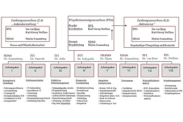 Organigramm | iHub Organigramm | iHub