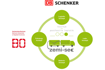 Arbeitspakete der Projektpartner (unvollständig) | zemi-sec Arbeitspakete der Projektpartner (unvollständig) | zemi-sec