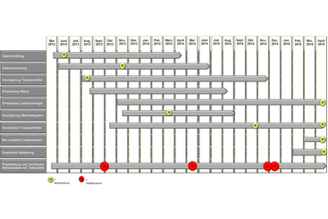 Timeline mit Meilensteinen und Wettbewerben | zemi-sec Timeline mit Meilensteinen und Wettbewerben | zemi-sec